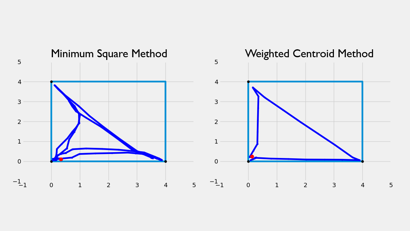 Indoor Trilateration